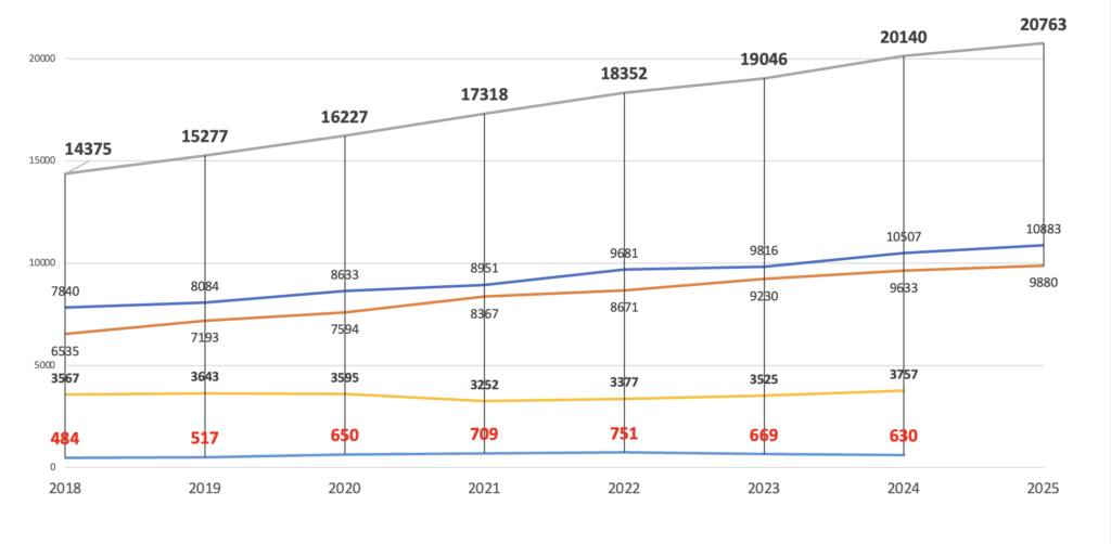 2025 greffes et LNA Renaloo 1