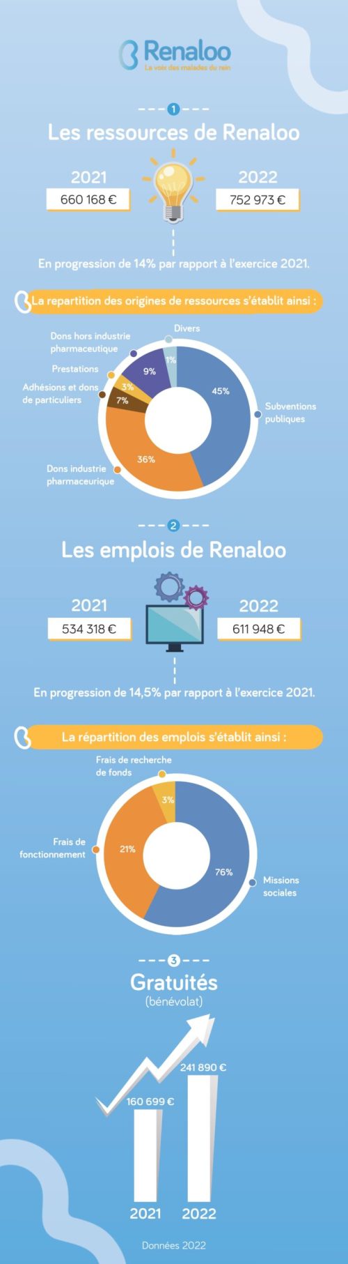 Emplois et ressources 2022 de l'association Renaloo